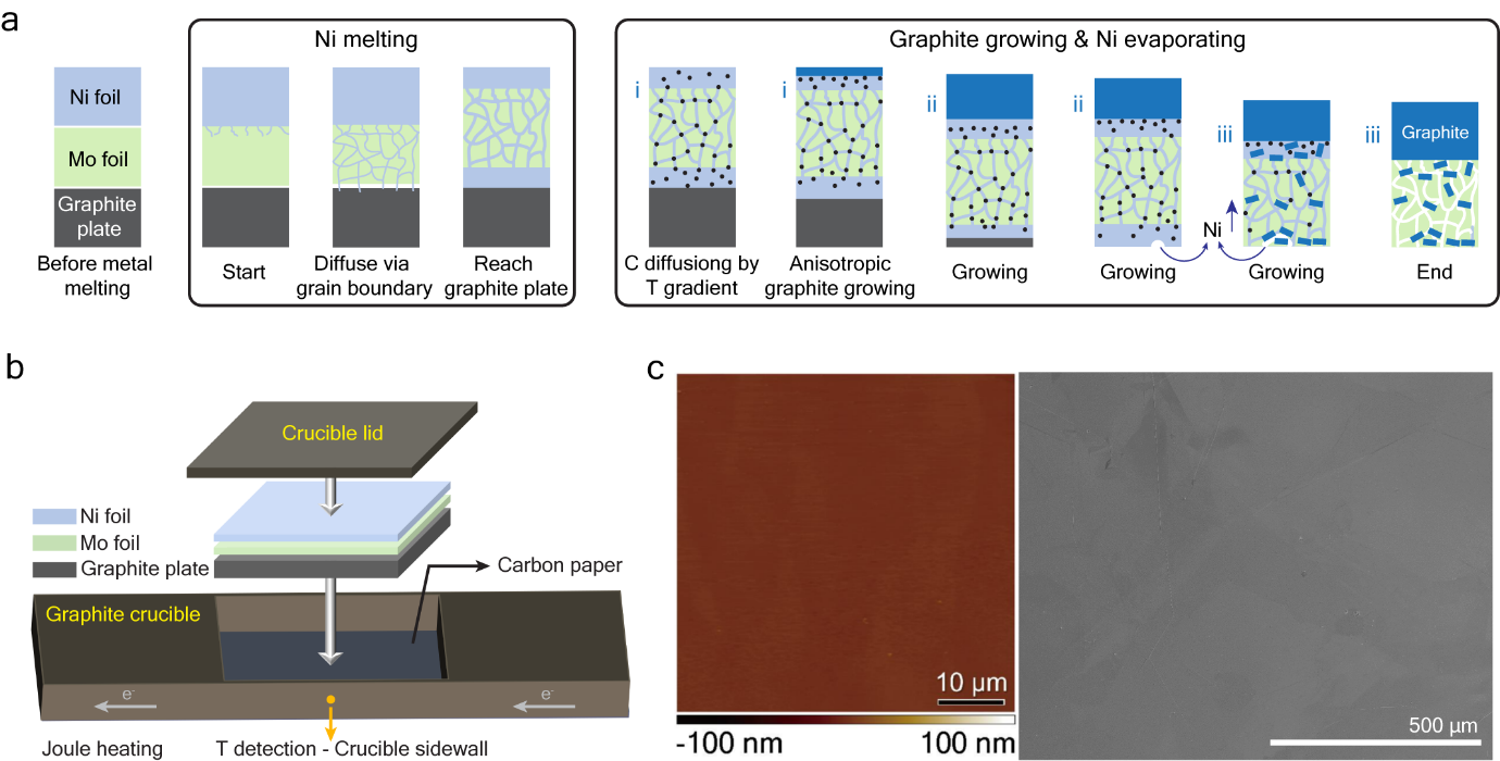 高品质石墨薄膜强度和导电性刷新纪录